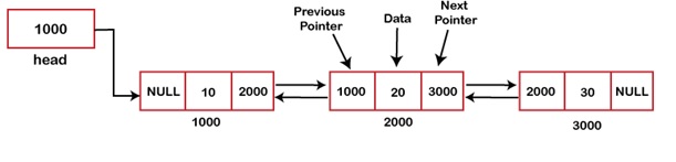 Types of Linked List